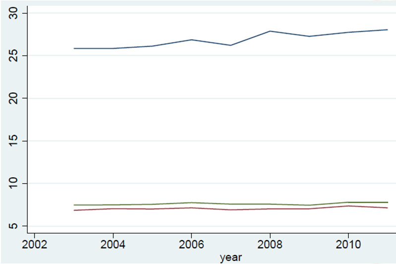 La media dei prestiti per utente e anno CD Video Libri Il numero medio dei prestiti è aumentato nel tempo per le tre categorie, soprattutto per i video.