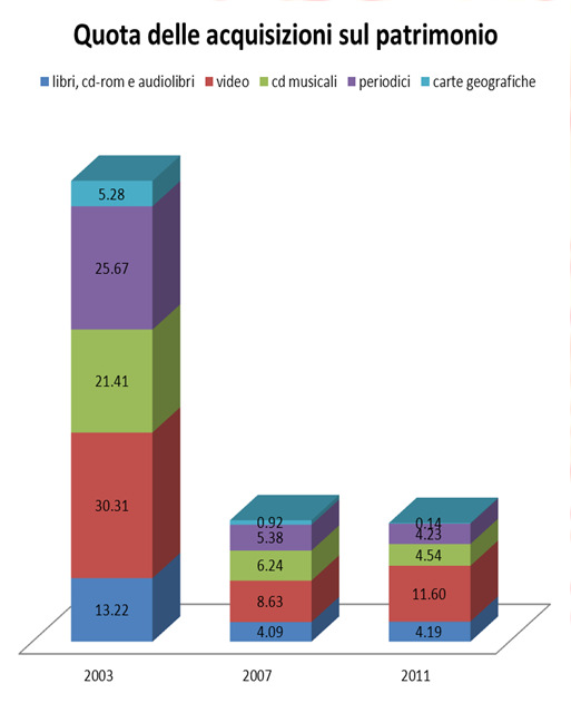 Acquisizioni 2003 2007 2011 libri/audiol., cd-rom 15472 6390 6983 video 2433 1414 2242 cd musicali 2925 1394 1210 Patrimonio e acquisizioni di SB periodici 690 195 178 carte geog.