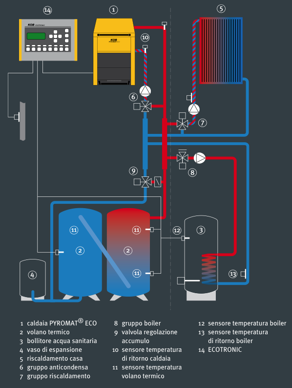 Chart 11 Concetto impianto Pyromat ECO con ECOTRONIC Regolazione comb.