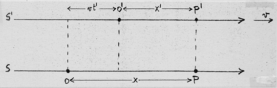 Anche nel sistema S' il fotone risulta emesso al tempo t = 0 e anche in questo sistema, dopo un tempo t' 0, esso si troverà in m punto P' di ascissa x' = ct'.