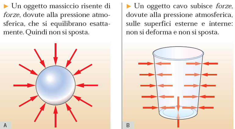 La pressione atmosferica Tutti gli oggetti sulla Terra sono sottoposti alla