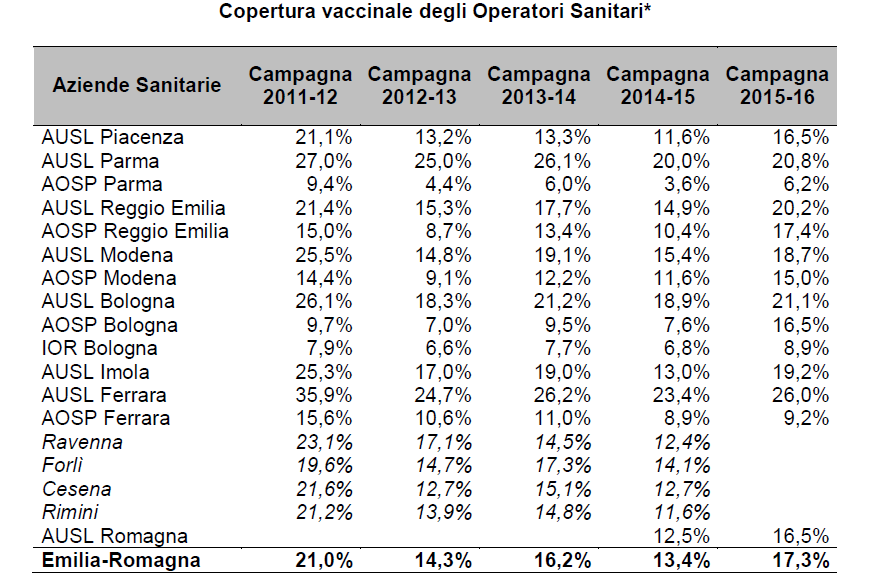 COPERTURA VACCINALE NEL PERSONALE SANITARIO La copertura èstata calcolata considerando gli operatori dipendenti del Servizio Sanitario Regionale nel ruolo sanitario ( fonte : Conto Annuale del