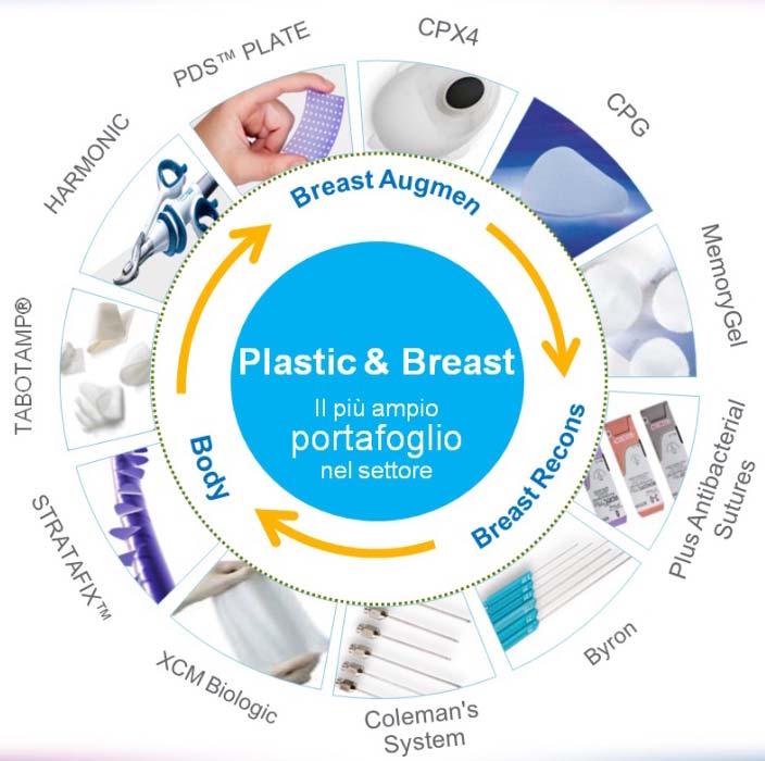 Divisione Plastic&Breast La divisione Plastic&Breast nasce in Italia a Gennaio 2015 avvalendosi della sinergia tra il riconosciuto valore del Business Mentor e le opportunità offerte dal portfolio