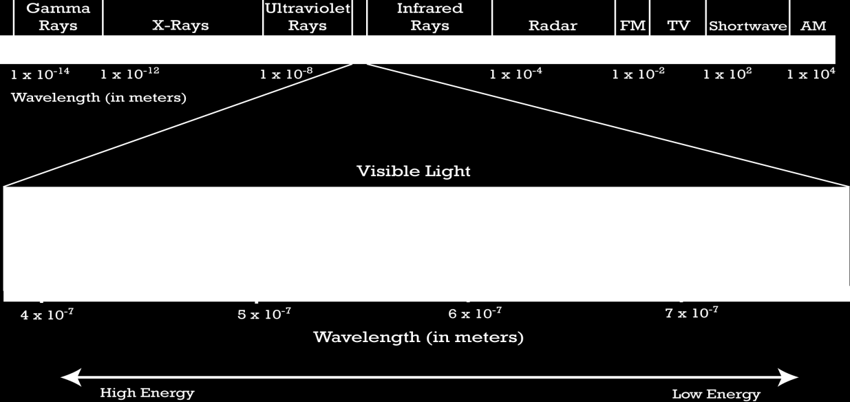 dove: c ~ 3 108 m/s è la velocità della luce nel vuoto h ~ 6.