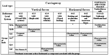 Eurocodici = Eurocodici (Carichi elementari) Larghezza della carreggiata w < 5,4 m 5,4 m w < 6 m 6 m w Numero di corsie convenzionali ( n l ) 1 2 Int(w/3) Larghezza della corsia convenzionale 3 m w /