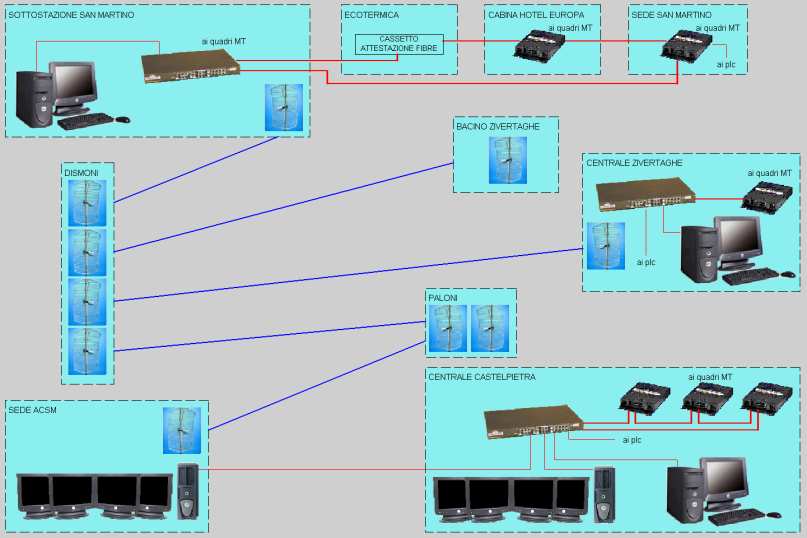 Ethernet TCP-IP su Fibra Ottica Ethernet TCP-IP cavo elettrico Comunicazioni tra server SCADA e PLC Wireless con ponti radio 2.