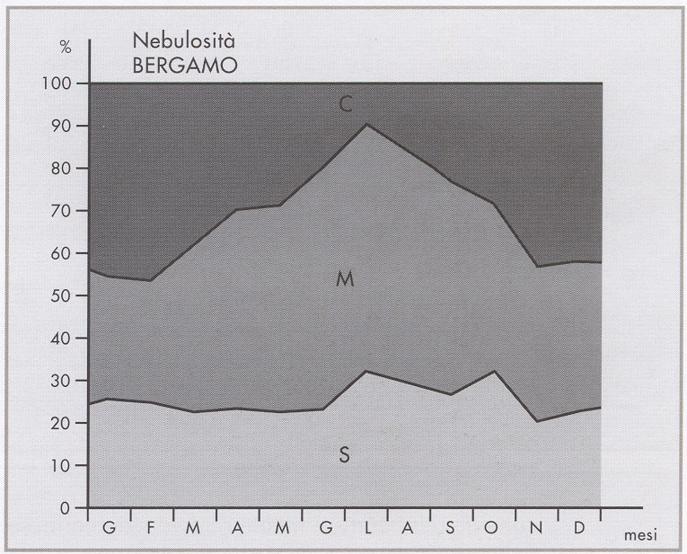 Studi e analisi per il Piano Territoriale di Coordinamento Provinciale 79 Figura 5 - Nebulosità a Bergamo Dall'esame di questo si osserva come, in percentuale della durata di ogni singolo mese