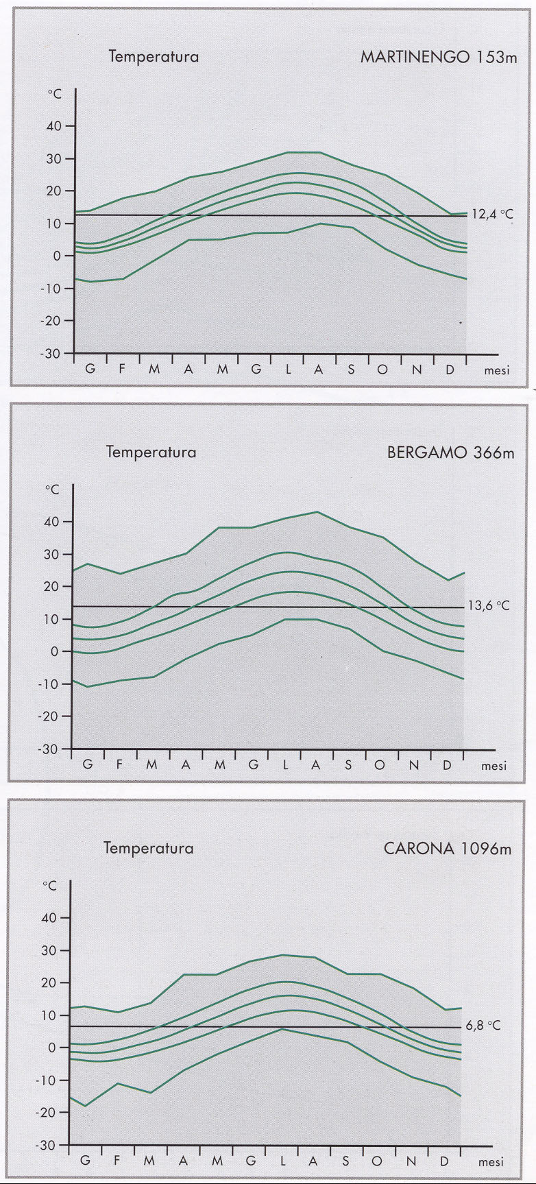 80 Geologia - Idrogeologia Figura 6 - Temperature nelle stazioni di Martinengo, Bergamo e Carona Per ognuna delle tre stazioni sopra esaminate, sono stati inoltre valutati i valori dell'escursione