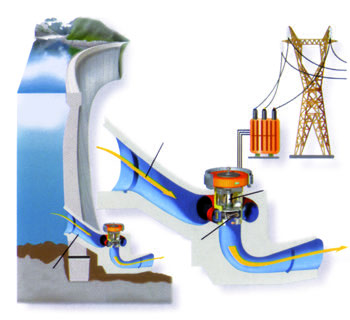 7. dell acqua 1 2 Un bacino di acqua posto ad una certa altezza (1) dispone di energia potenziale, se l acqua inizia a scorrere per gravità nell alveo di un torrente o a precipitare sotto forma di