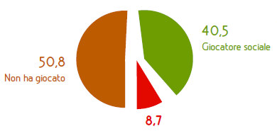 DAI DATI ALLE AZIONI Il 91,3 % degli anziani è in stato di salute L 8,7 % ha un