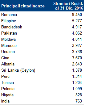 Le nazionalità più rappresentate sono la Romania con 9.450 abitanti, le Filippine (5.277) e il Bangladesh (4.917). Il Pakistan raggiunge la quarta posizione (4.062), seguito da Moldova (4.