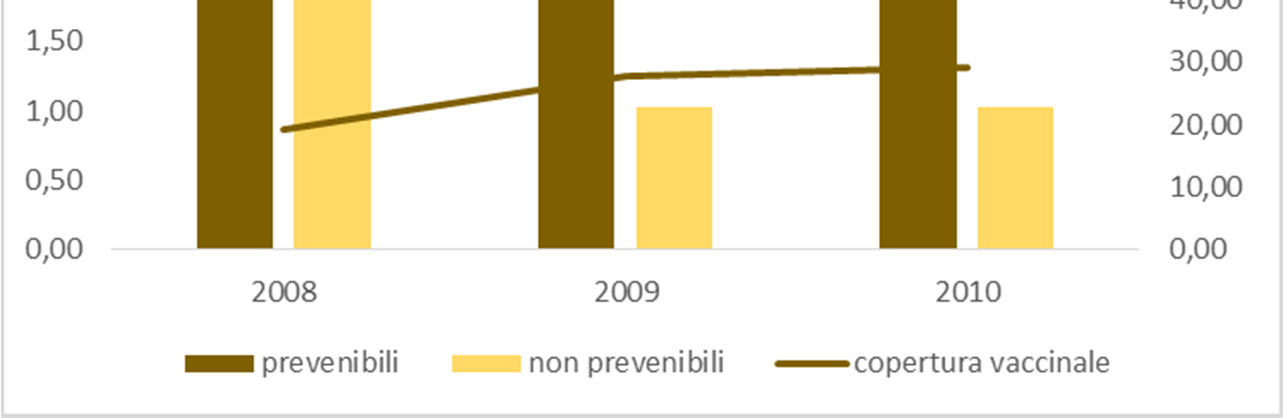 Figura 11 da pneumococco e decessi per anno. La letalità per malattia invasiva pneumococcica è costante negli anni di sorveglianza; l informazione sullo stato in vita è noto per oltre il 75% dei casi.