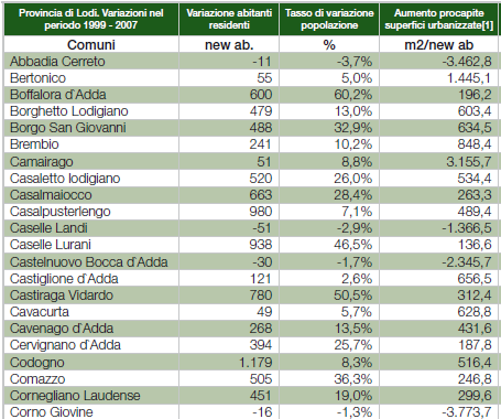 Perché si consuma suolo in Italia?