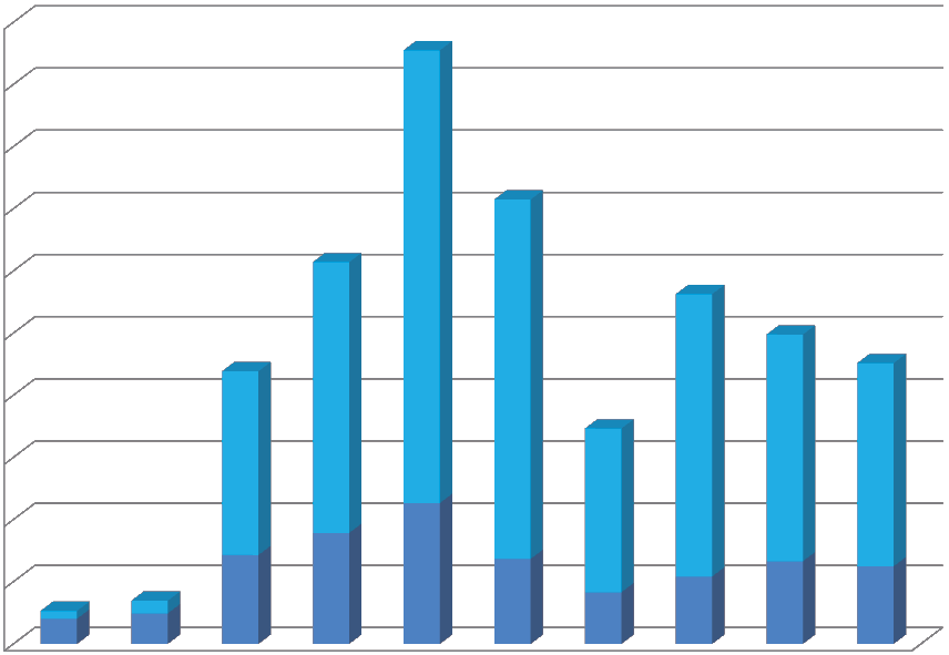 4. Analisi commentata dei dati Figura 9: Numero di autovetture coinvolte dagli incentivi per la trasformazione a Metano e GPL 500000 GPL Metano 450000 400000 350000 Numero veicoli 300000 250000