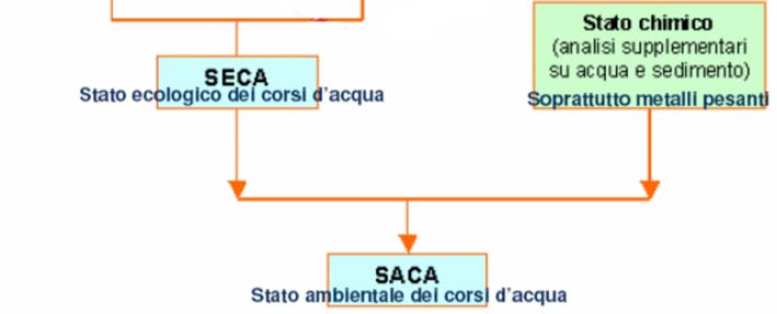 Classi di qualità SECA Concentrazione inquinanti chimici organici Classi di qualità SACA Classe 1 Classe 2 Classe 3 Classe 4 Classe 5 Valore soglia ELEVATO > Valore soglia SCADENTE Valore soglia