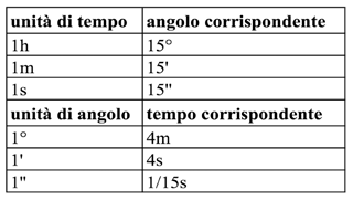 Introduzione Quindi la differenza tra due orari solari presi simultaneamente in due diverse località, se espressa in misura angolare, corrisponde alla differenza di longitudine tra le due località.