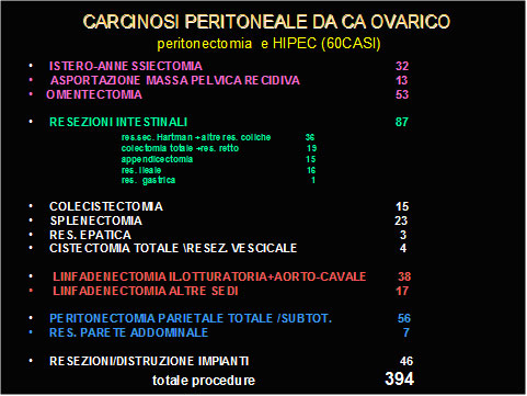 La dimostrato diaframmatico Il medio pressoché tasso stadiazione Peritoneal citoriduzione totale che è della la risultato (25%) media Cancer diffusione ottimale della coinvolto Index Peritoneal