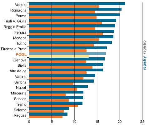 Distribuzione per Registro