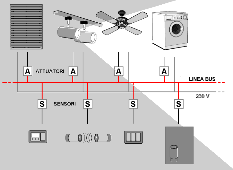 KNX come funziona? Il bus KNX mette in comunicazione tutti i dispositivi dell'edificio attraverso uno scambio continuo di informazioni. Dispositivi: sensori, attuatori, supervisori (es.