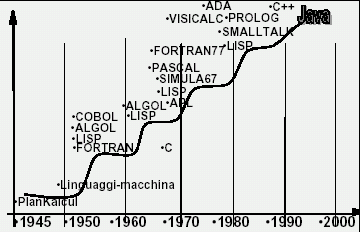 Evoluzione dei