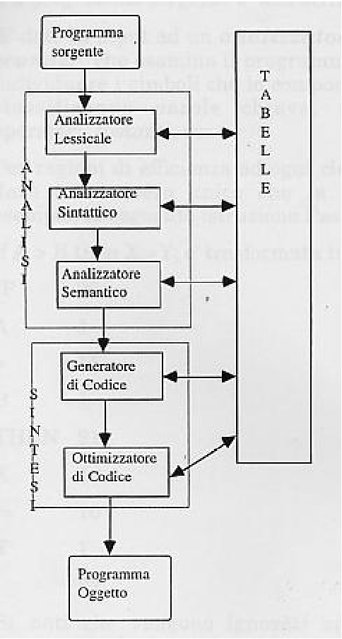 Il compilatore - 3 Compilatore Analisi lessicale ð token (parole) Analisi