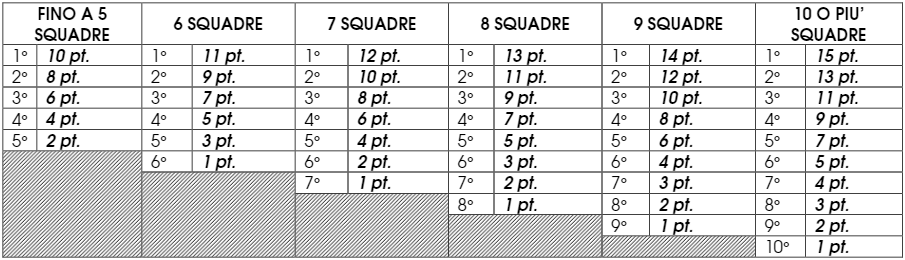 01.07 TROFEO CLUB DELL ANNO Per ogni prova di classe C saranno attribuiti punti in base alla posizione ottenuta dalle squadre a 4 giocatori.