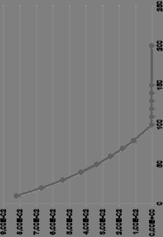 Si riporta in grafico la variazione della