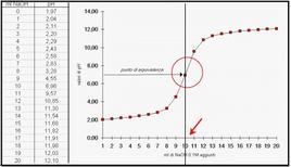 Curve di titolazione Per tutti i tipi di titolazioni è possibile costruire le curve teoriche di titolazione; queste servono a capire la base teorica dei punti finali e le sorgenti degli errori di