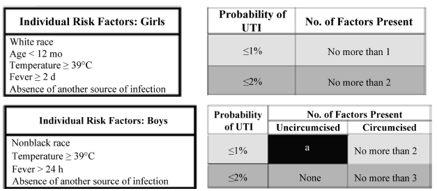 Esame delle urine a tutti o a una popolazione selezionata? Probability of UTI Among Febrile Infant Girls and Infant Boys.