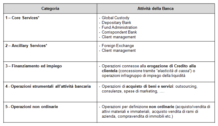 La tabella seguente riepiloga l operatività svolta alla data corrente da parte della Banca.