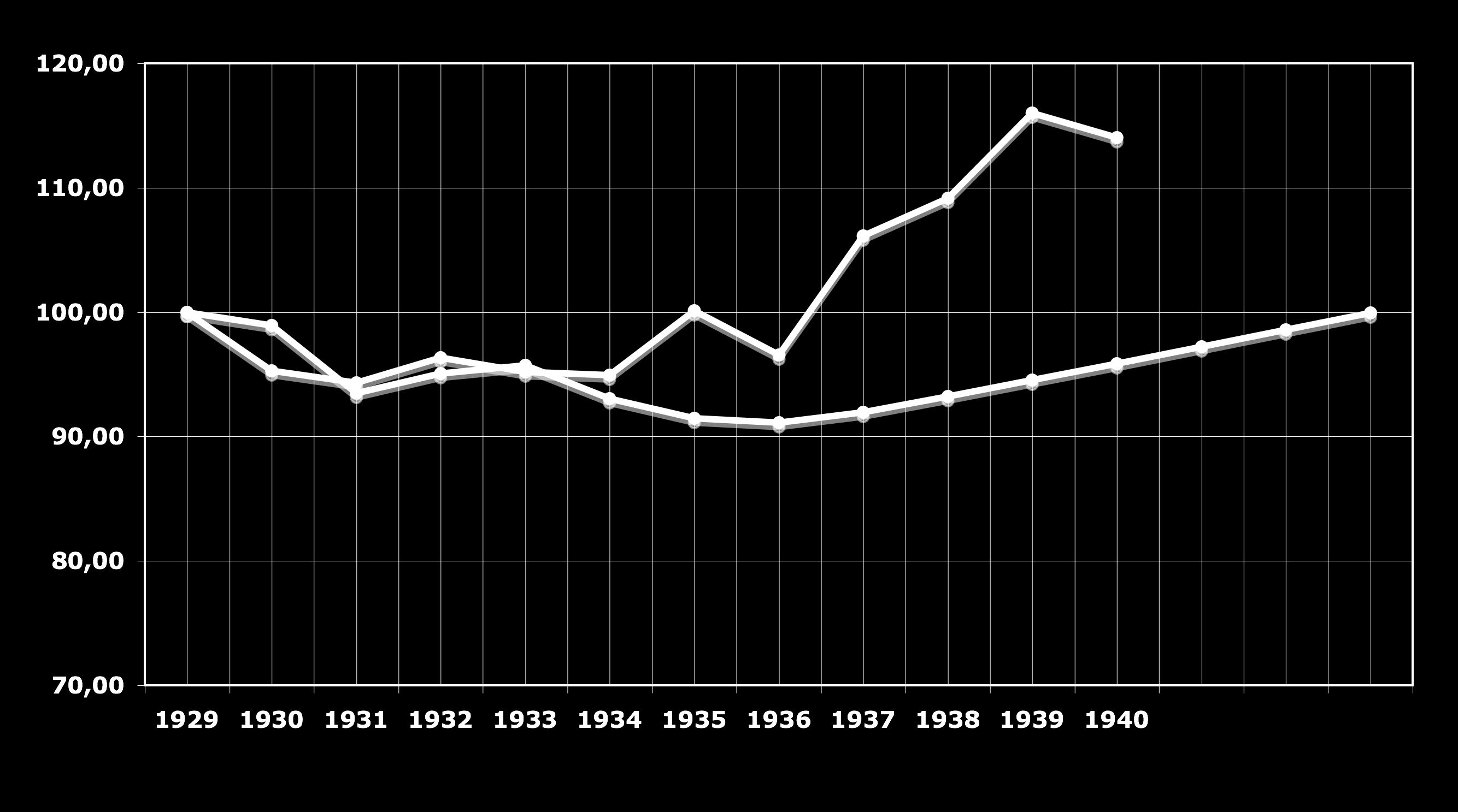 PIL: CONFRONTO CRISI DEL 1929 E CRISI ATTUALE (Numeri indici: base 1929 = 100 ; base 2007 = 100) 6 ANNI CALO MAX -5,7% 14 ANNI CALO MAX