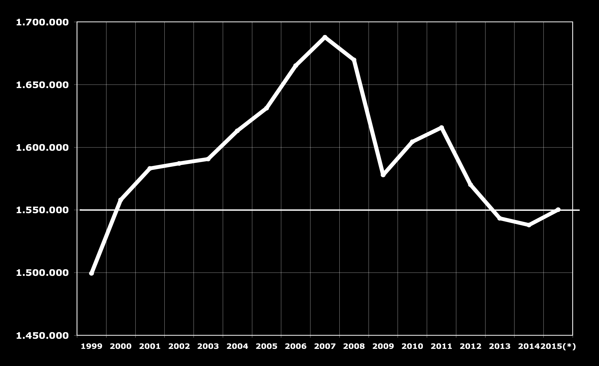 ANDAMENTO DEL PRODOTTO INTERNO LORDO IN ITALIA (1999-2015)