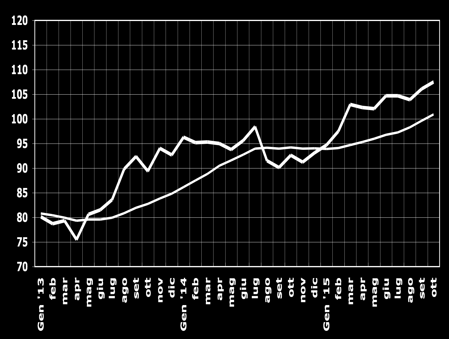 INDICE DI FIDUCIA ISTAT Base 2010=100 CONSUMATORI