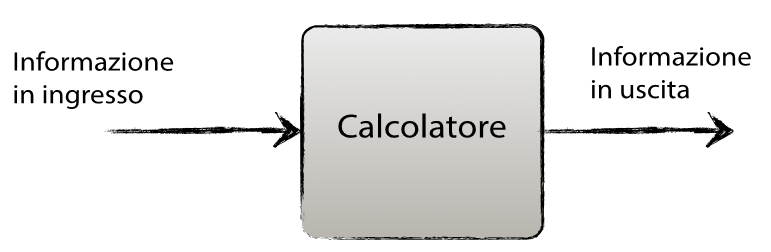 Che cos è un calcolatore?