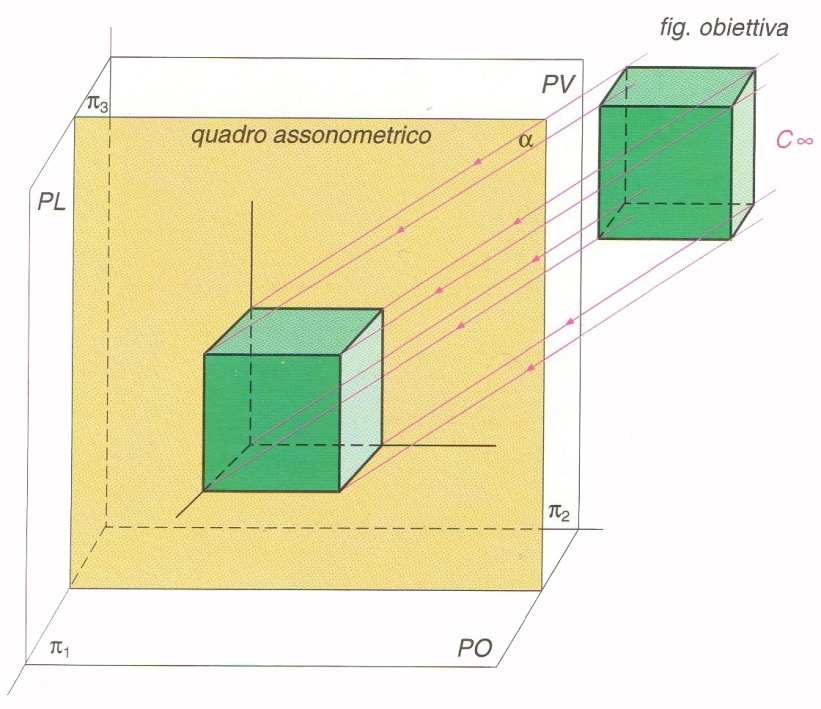 TIPI DI ASSONOMETRIE In base alla posizione e inclinazione del quadro rispetto ai piani ortogonali e in relazione all angolo d incidenza delle proiettanti sul piano assonometrico, si possono avere: