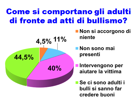 Composizione, somministrazione ed elaborazione questionario di rilevazione del