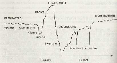 differenti fasi dopo