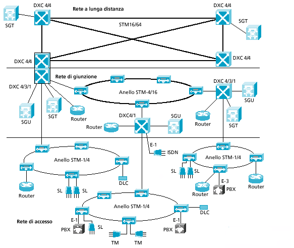 Configurazione di rete Struttura di rete elementare: Anello Rete
