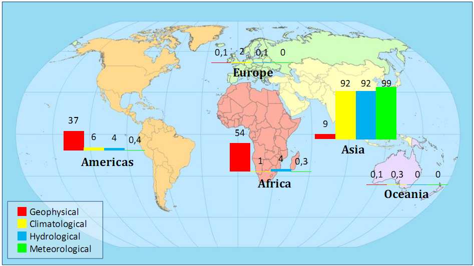 Percentuale di disastri naturali (in sottocategorie) per continente