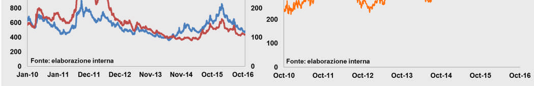 La spinta reflazionistica in USA, unitamente ad un atteggiamento delle Banche Centrali più attento agli effetti negativi dell eccessivo appiattimento delle curve e dei tassi di interesse negativi,