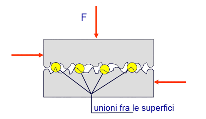 Generalità sull usura Si definisce usura la progressiva rimozione di materiale dalla superficie di un corpo solido che possiede un moto relativo rispetto ad un altro solido o ad un fluido.