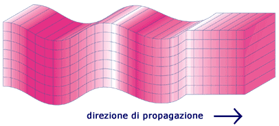 LE ONDE SISMICHE Onde P Le Onde P (o Primarie) sono le più veloci. Esse si propagano come le onde sonore nell'aria.