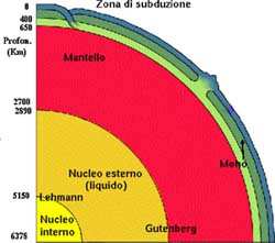 LA STRUTTURA TERRESTRE La Terra ha una struttura interna simile ad un uovo: un guscio esterno sottile e rigido (la litosfera), uno strato intermedio plastico (il mantello) ed un nucleo solido.