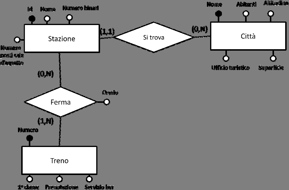 Esercizio sul modello Entità-Associazione, traduzione in relazionale e interrogazioni SQL Creare prima il modello Entità-Associazione della realtà indicata, poi tradurre lo schema creato in modello