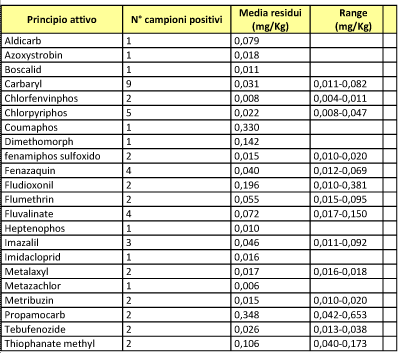 Pesticidi BeeNet settembre ottobre 2011 Fra i 22 principi attivi rinvenuti nel polline prelevato nell autunno del 2011, ve ne sono alcuni il cui impiego, in campo agricolo, è vietato da diverso