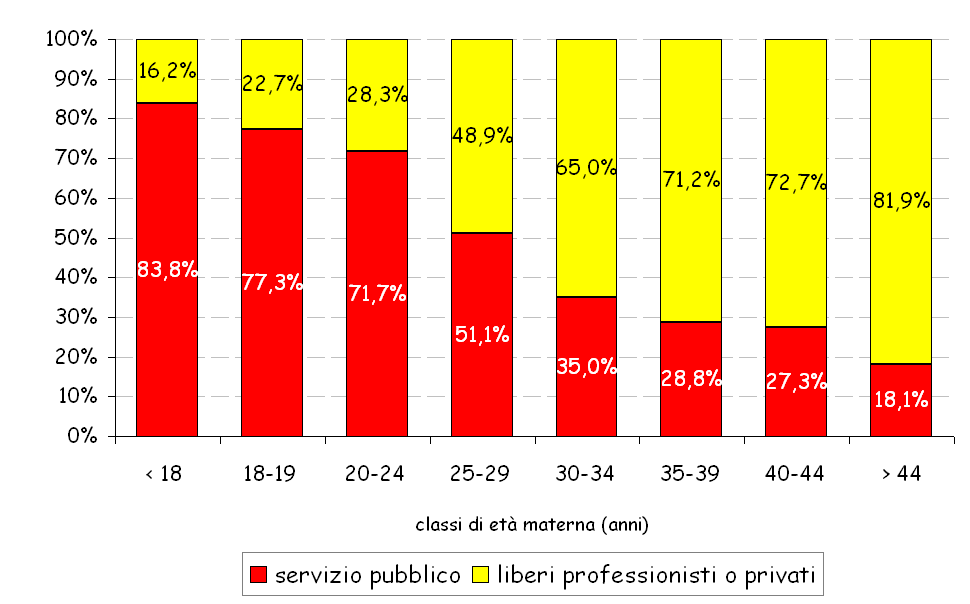 chi si rivolge al Servizio pubblico? la frequenza è più elevata nelle donne: con cittadinanza straniera: OR 13.