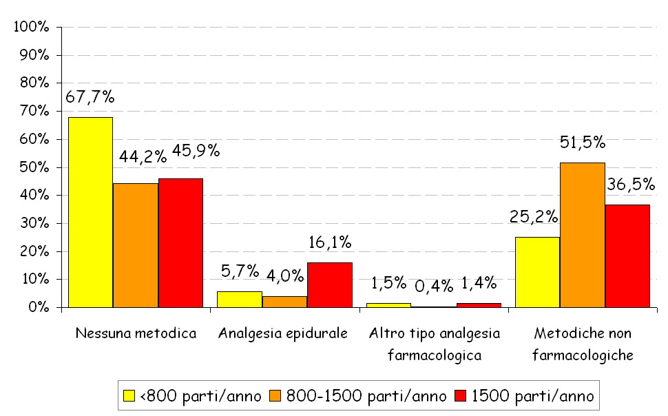 analgesia in corso di travaglio nel 37.6% supporto con metodiche non farmacologiche, 12.