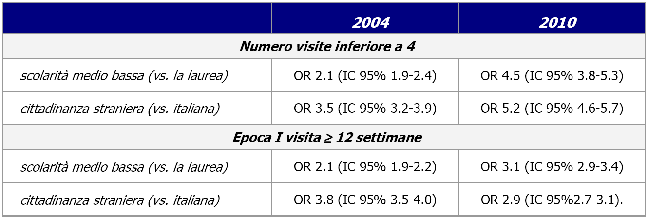 appropriatezza assistenza in gravidanza nonostante una maggior capacità dei servizi di garantire un appropriatezza degli