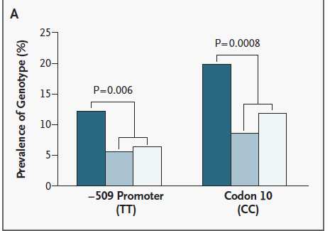 Bremer LA et al. Interaction between a novel TGFb1 haplotype and CFTR Genotype is associated with improved lung function in cystic fibrosis.