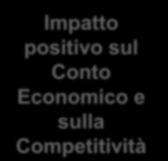 Il doppio «moltiplicatore»: come migliorare la competitività Agire sul miglioramento dell integrazione della filiera e sulle dinamiche di funzionamento dei processi produttivi e di marketing.